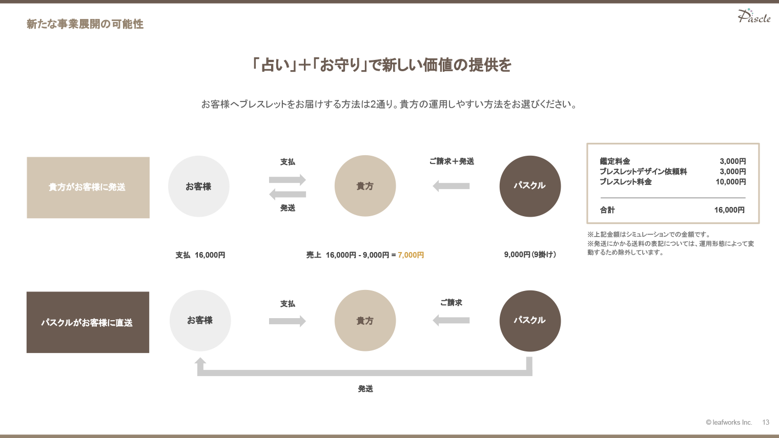 新たな事業展開の可能性